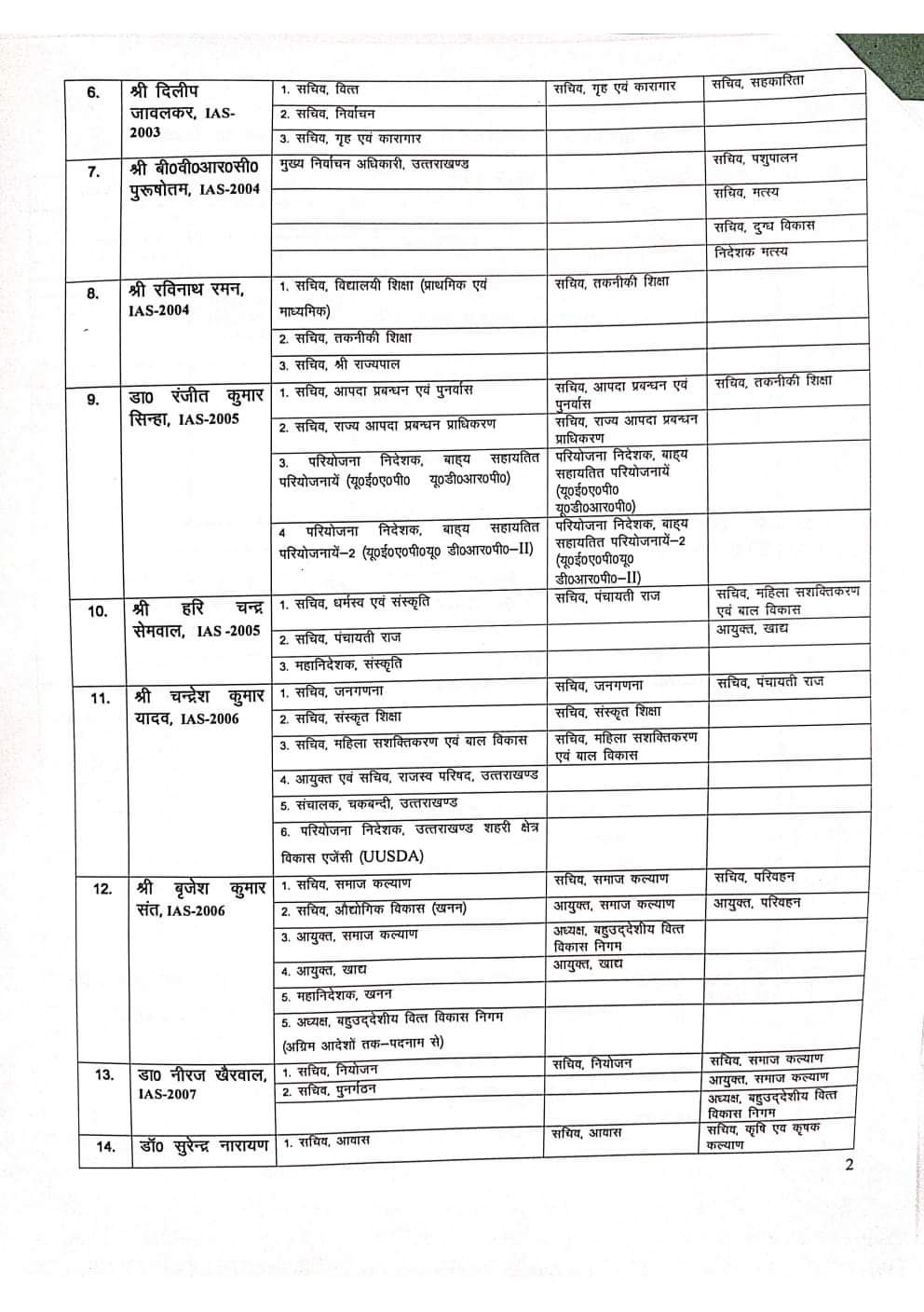 उत्तराखंड शासन में तैनात‌ 15 आईएएस समेत 17 अफसरों के कार्यों में फेरबदल, आदेश जारी