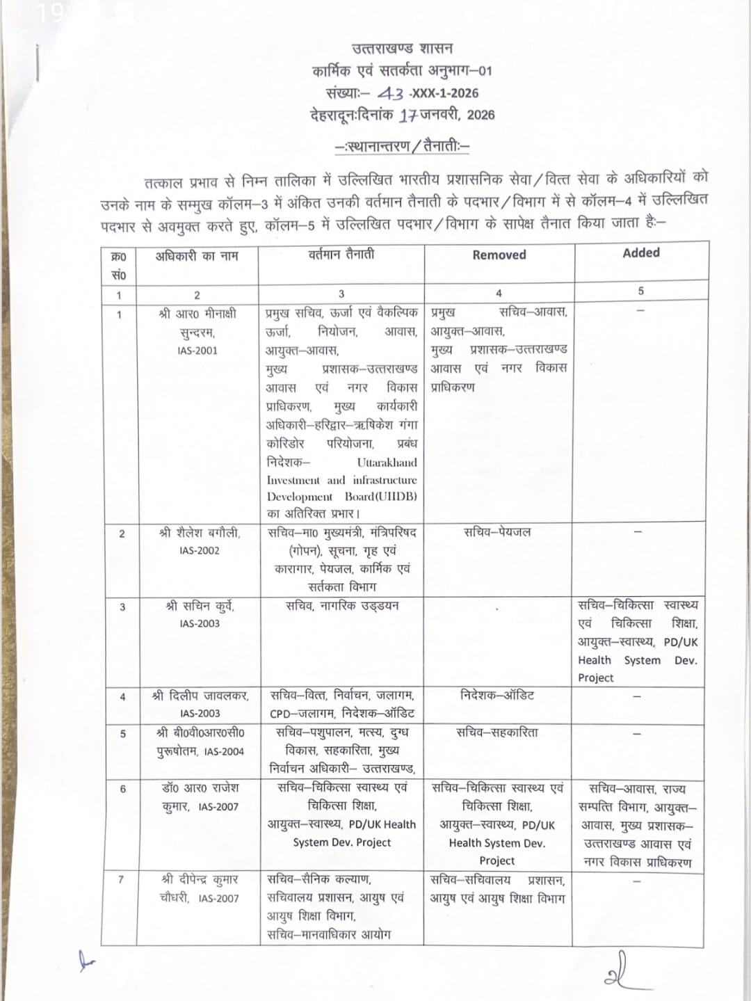 उत्तराखंड में 19 IAS और 11 PCS अफसरों के कार्यों में फेर बदल, आदेश जारी
